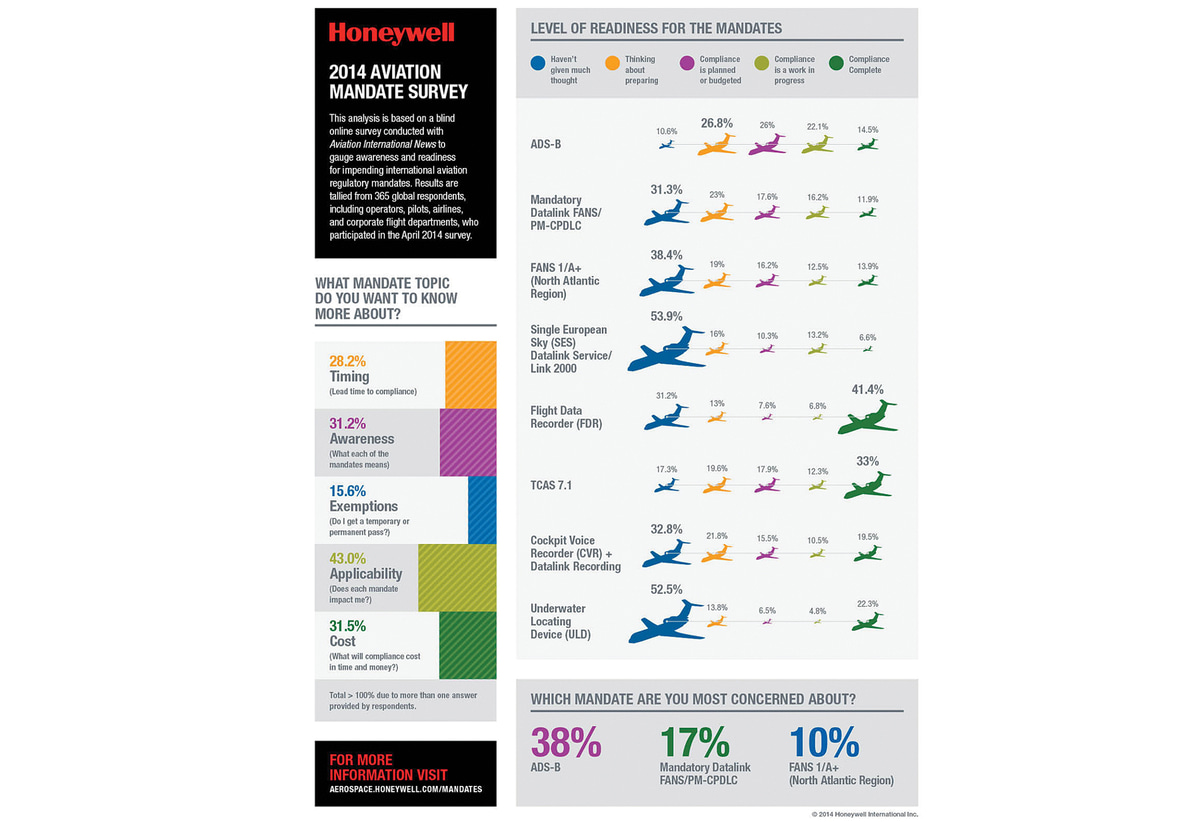 Honeywell Survey Shows Operators Still Behind On Mandates | Aviation ...