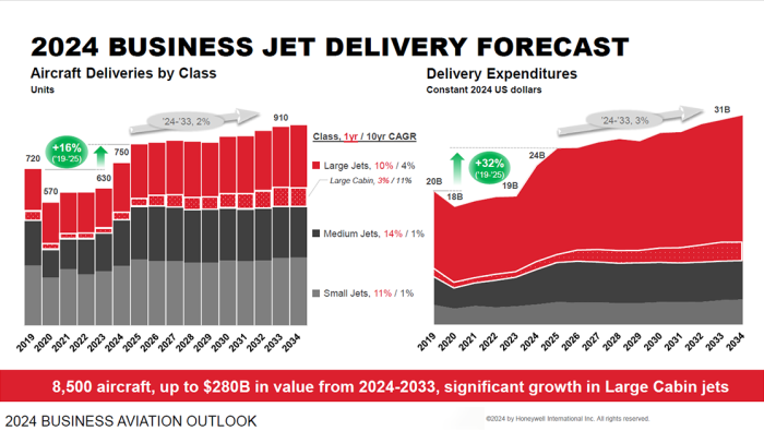 Honeywell 10 year forecast graph