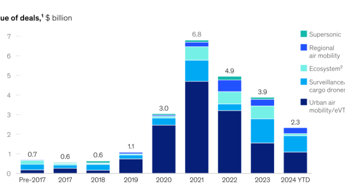 A chart showing total disclosed funding for future air mobility by year