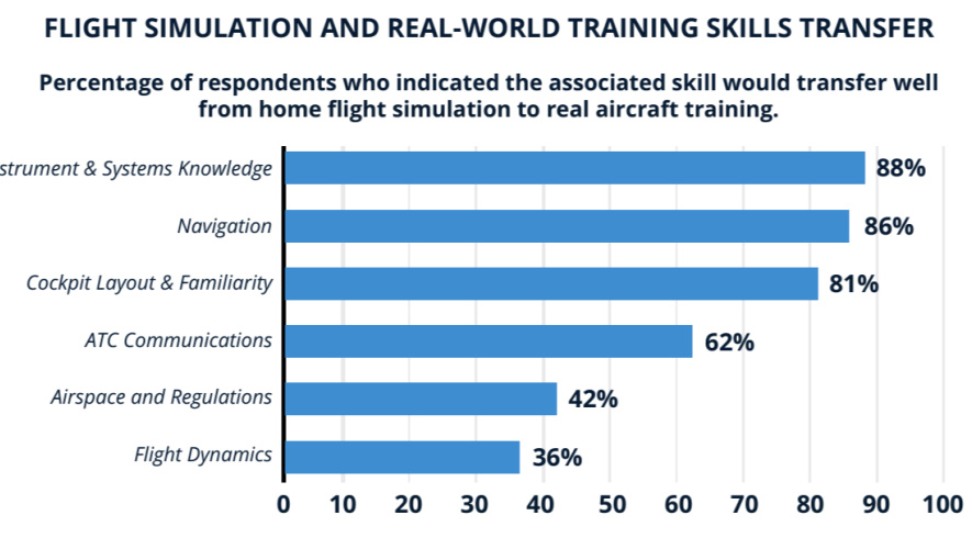Home flight simulation benefits