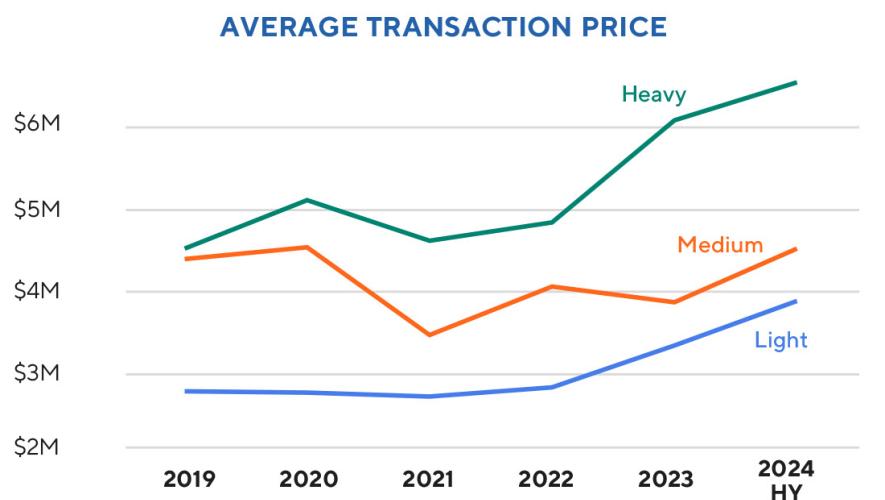 Aero Asset retail helicopter prices 1H24