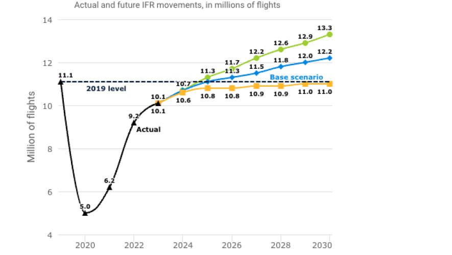 Eurocontrol flight forecast Autumn 2024