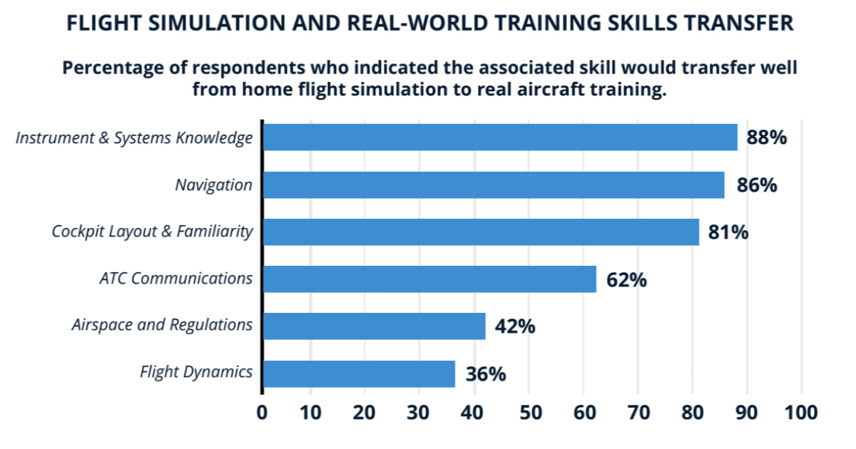 Home flight simulation benefits