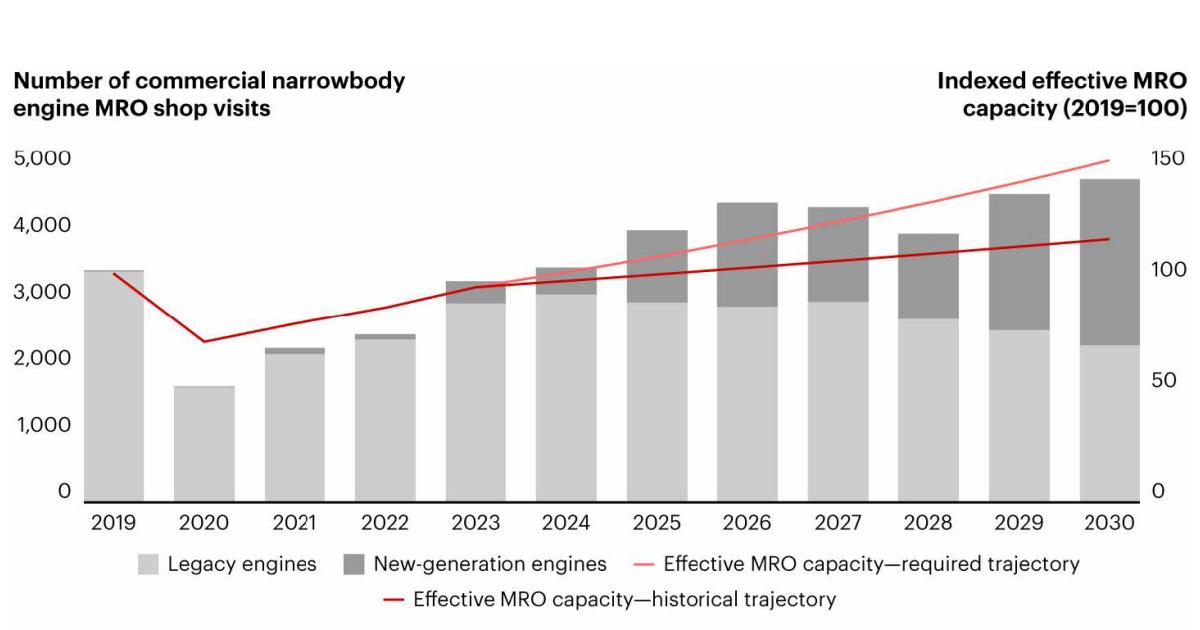 MRO demand outpaces capacity increase 
