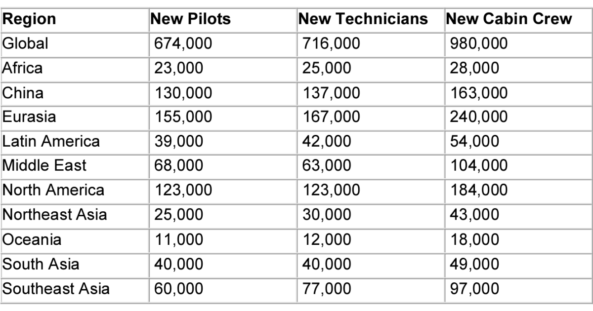 Boeing 2024 Pilot and Technician Outlook