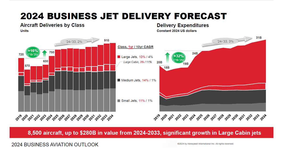 Honeywell 10 year forecast graph