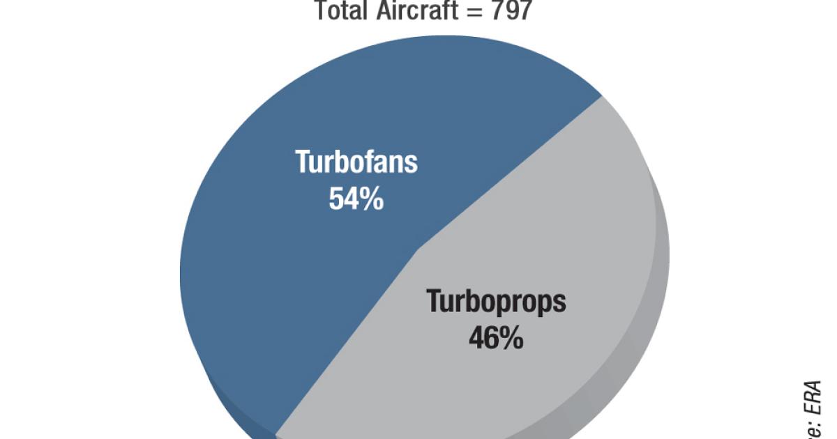 ERA Total Aircraft by the Numbers