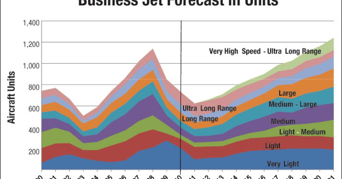 Overall, during the next decade (2011-2021) Honeywell forecasts up to 10,000 aircraft worth $230 billion will be purchased.